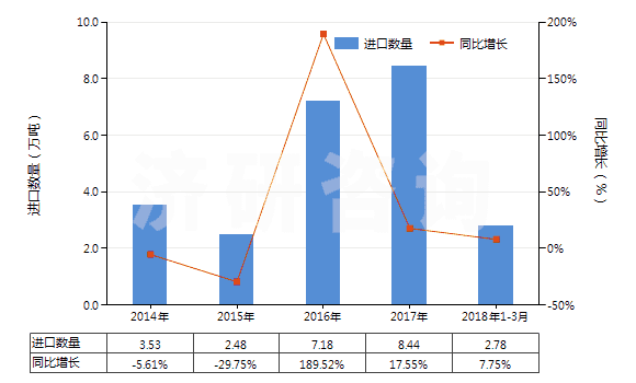 2014-2018年3月中國(guó)瀝青焦(HS27082000)進(jìn)口量及增速統(tǒng)計(jì)